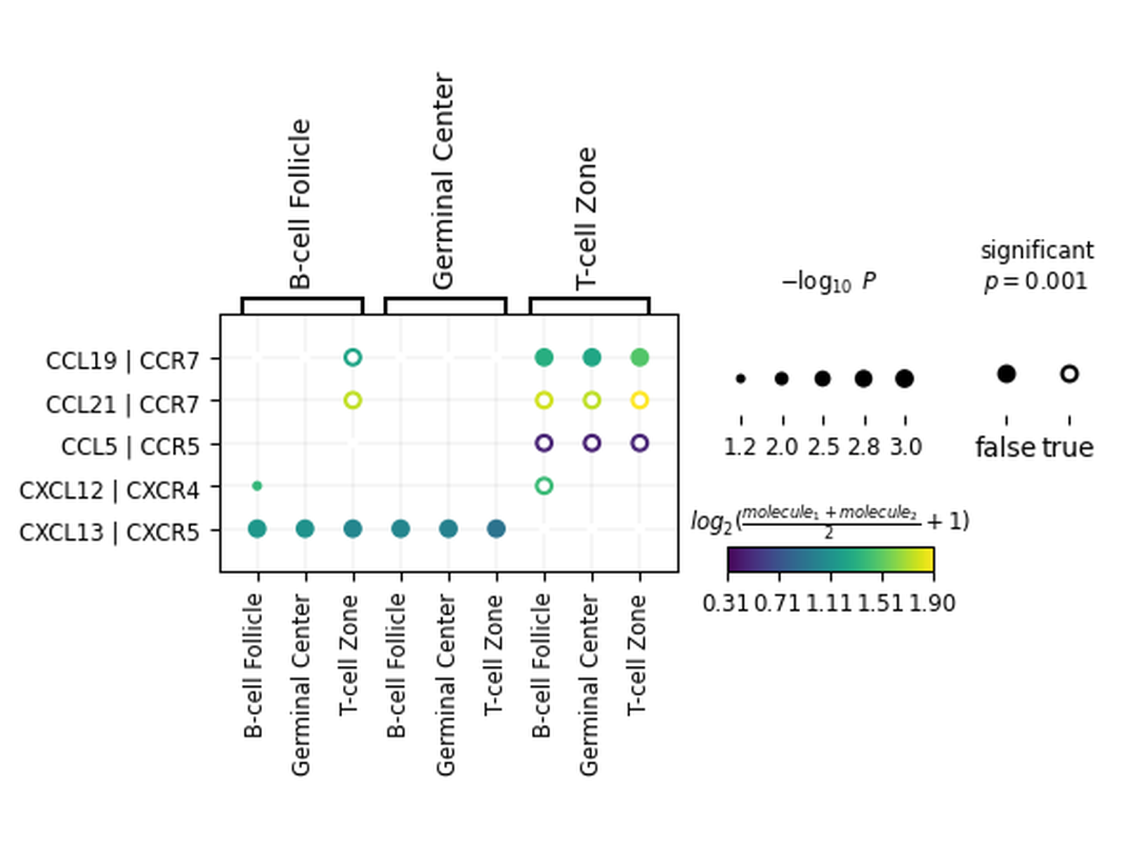 Ligand receptor dot plot