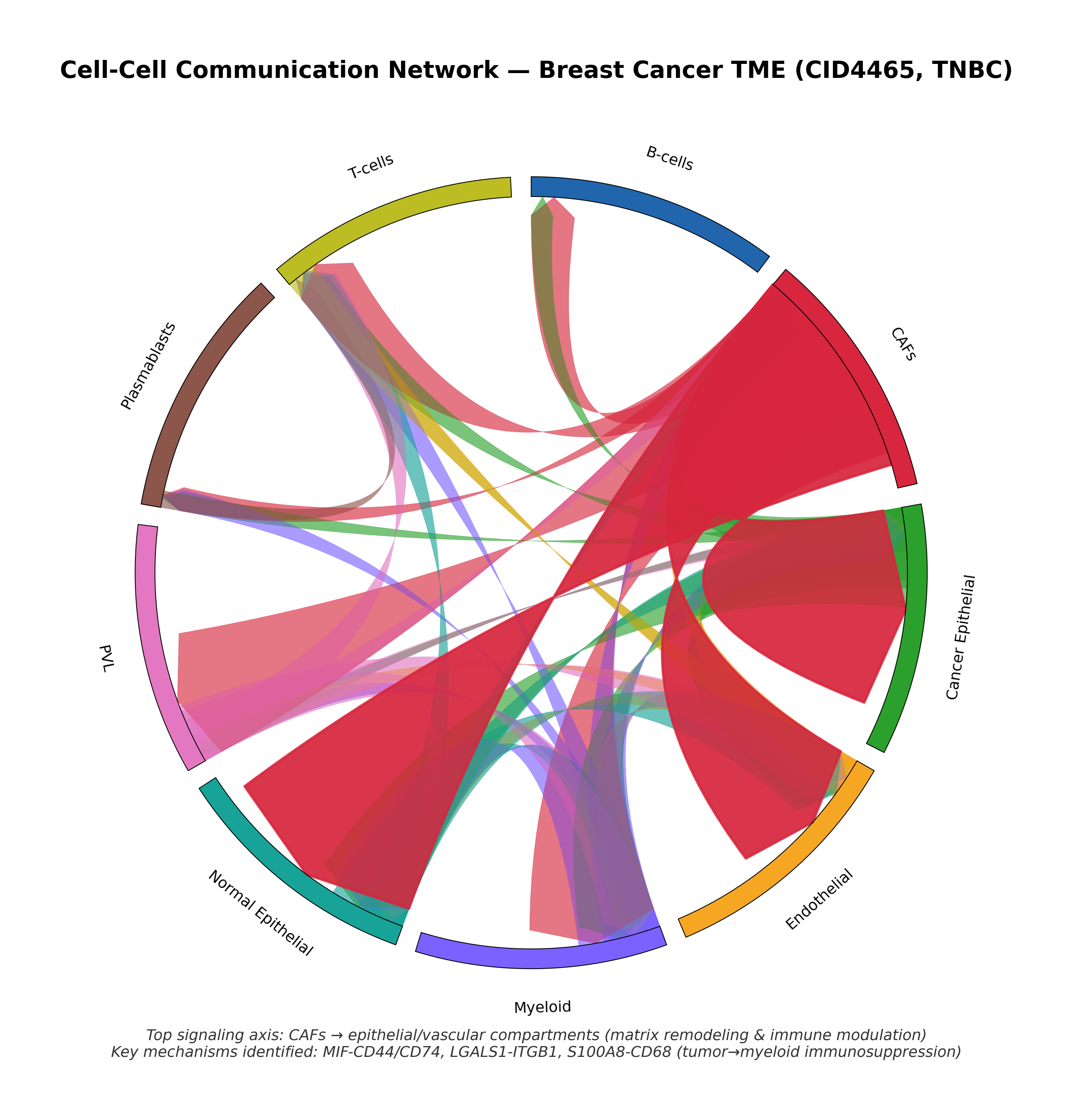 Breast cancer TME communication chord diagram