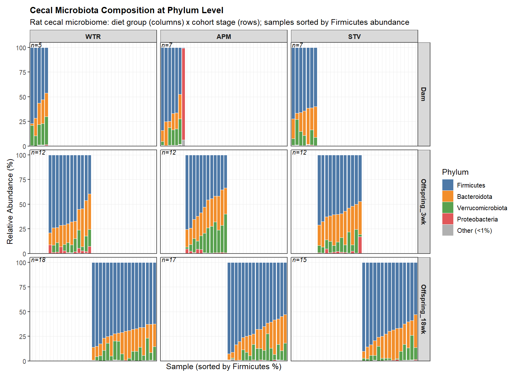 Microbiome phylum abundance bar plot