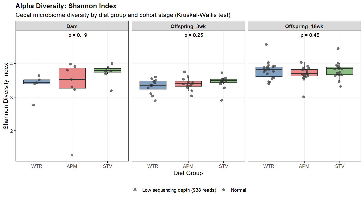 Microbiome Shannon alpha diversity