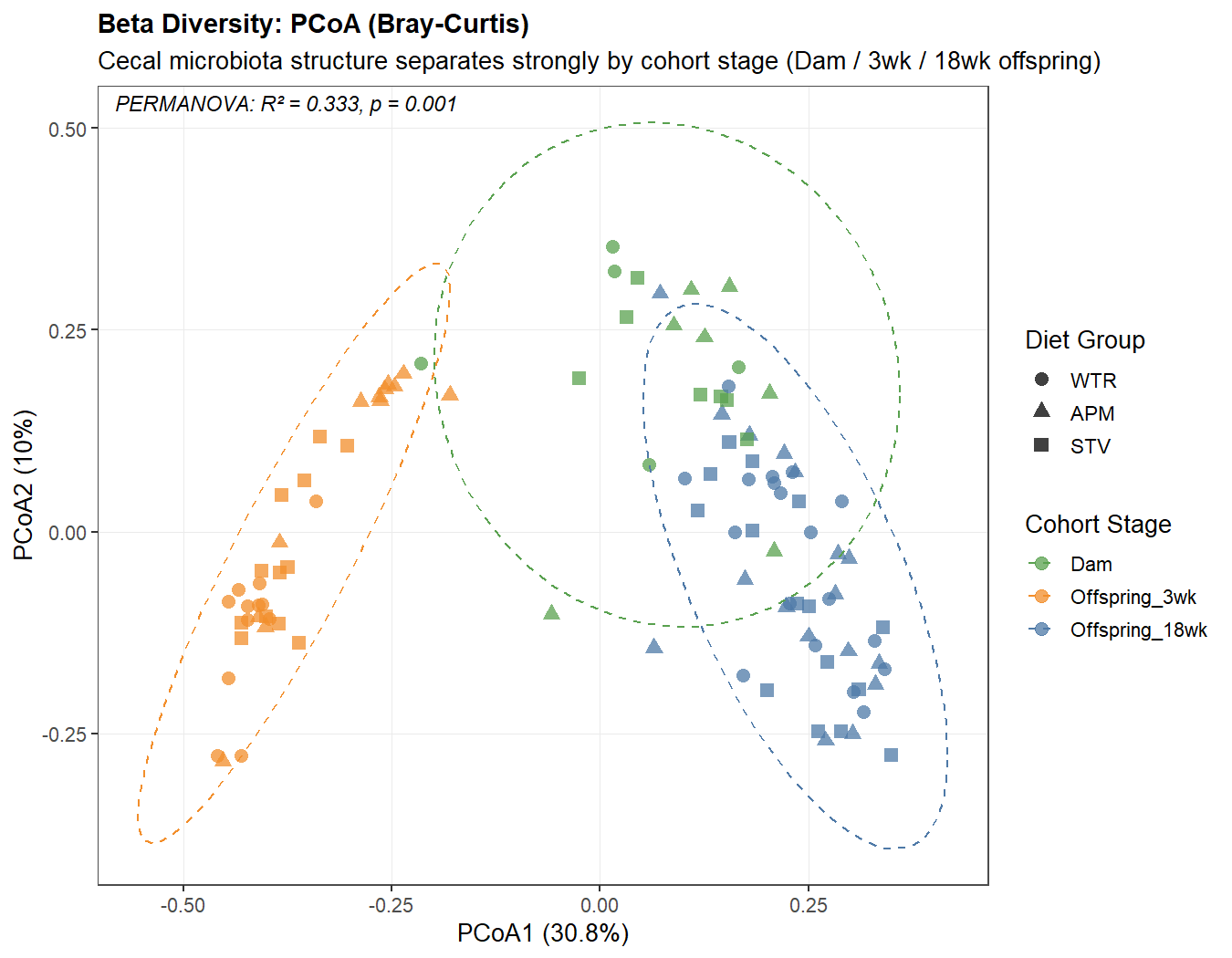 Microbiome Bray-Curtis PCoA