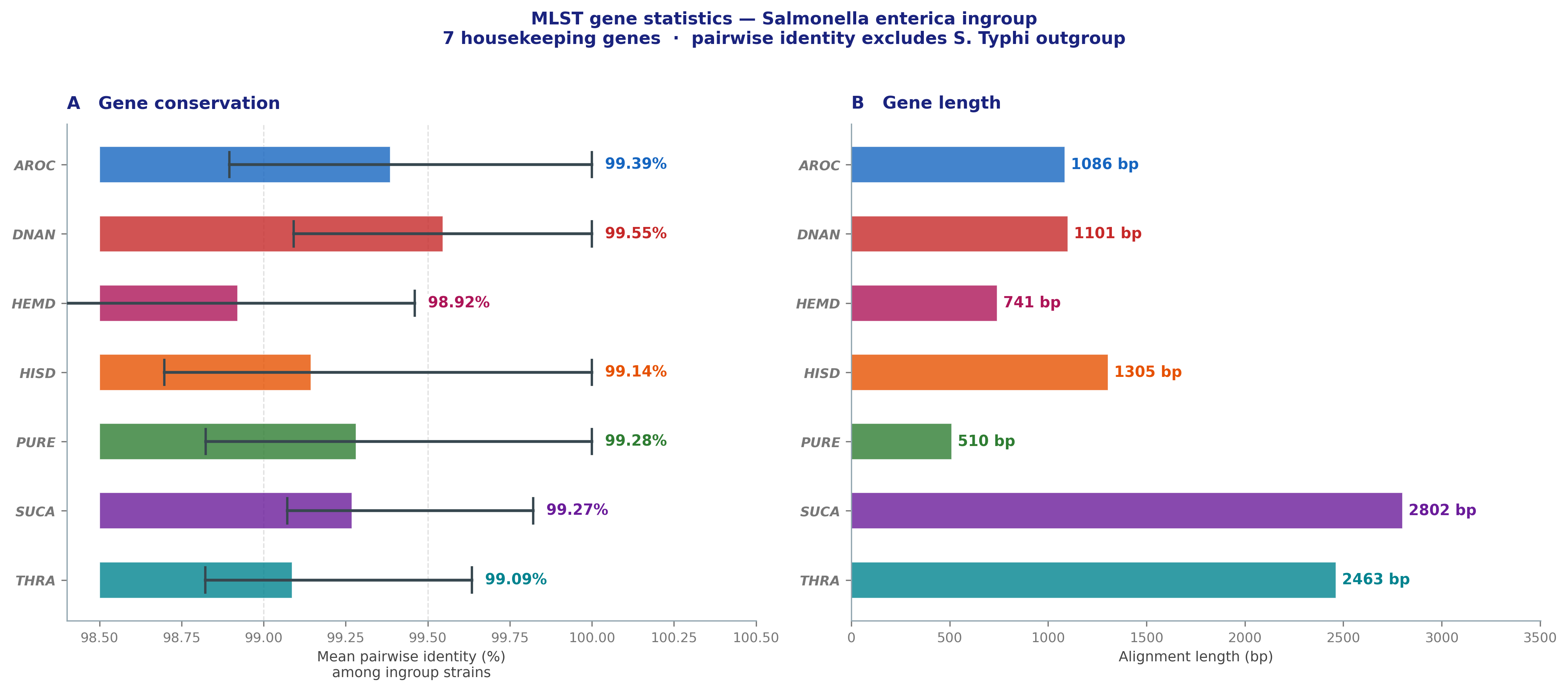 Salmonella MLST gene statistics