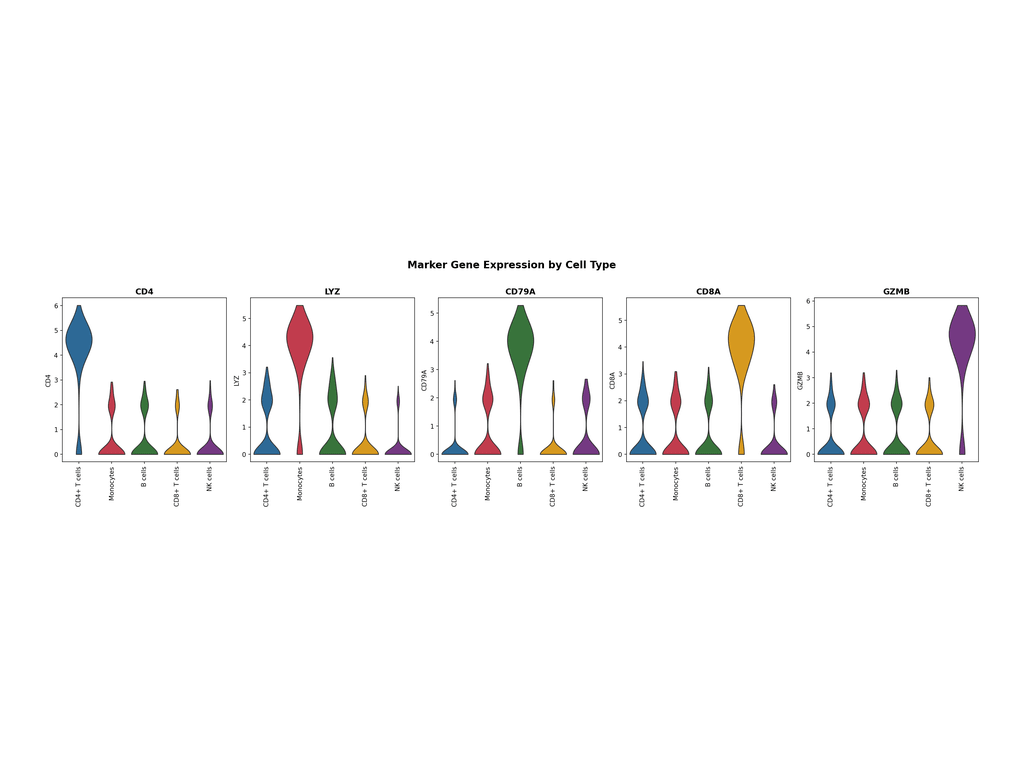 PBMC marker violin plot