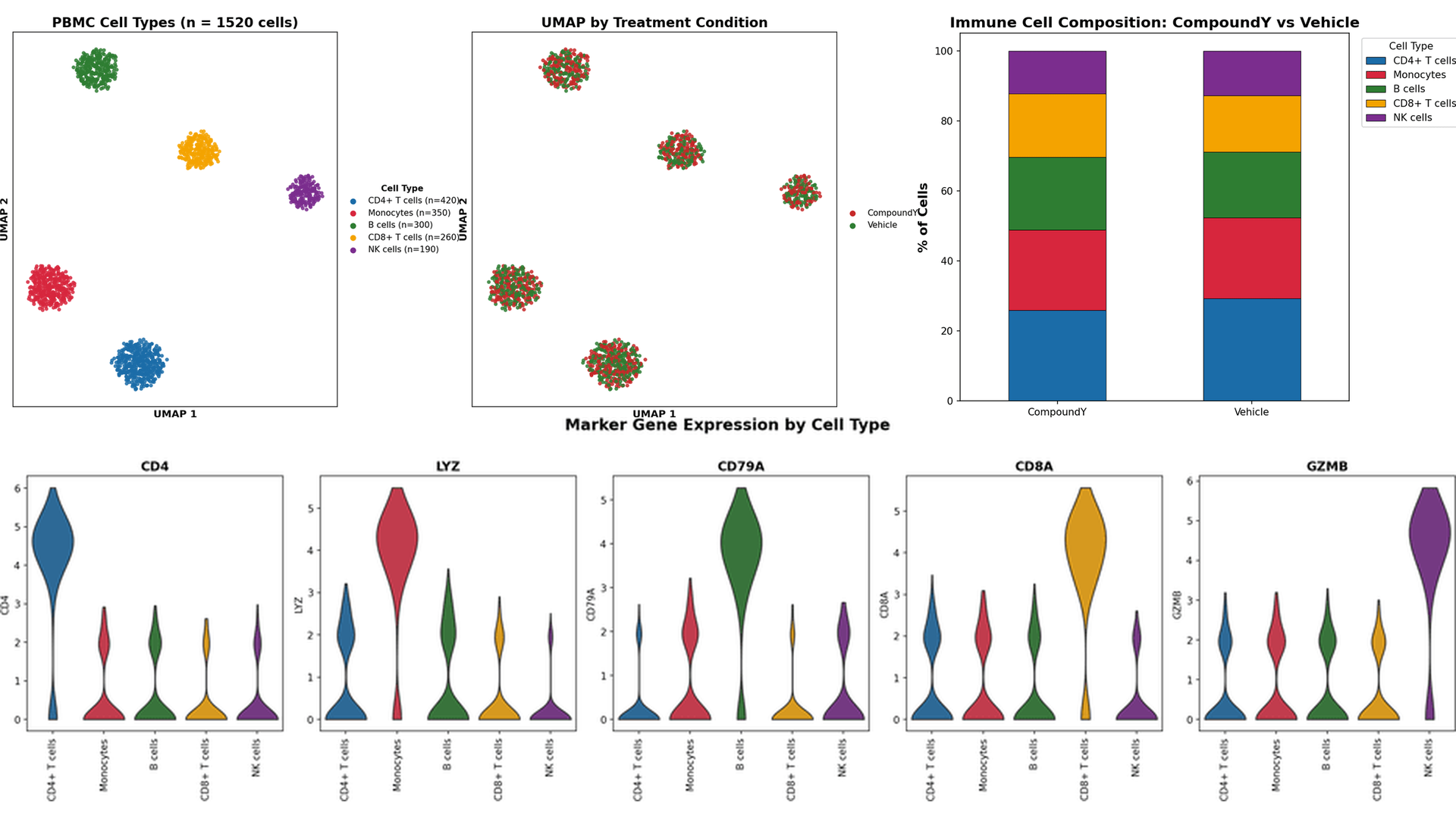 PBMC immune profiling output
