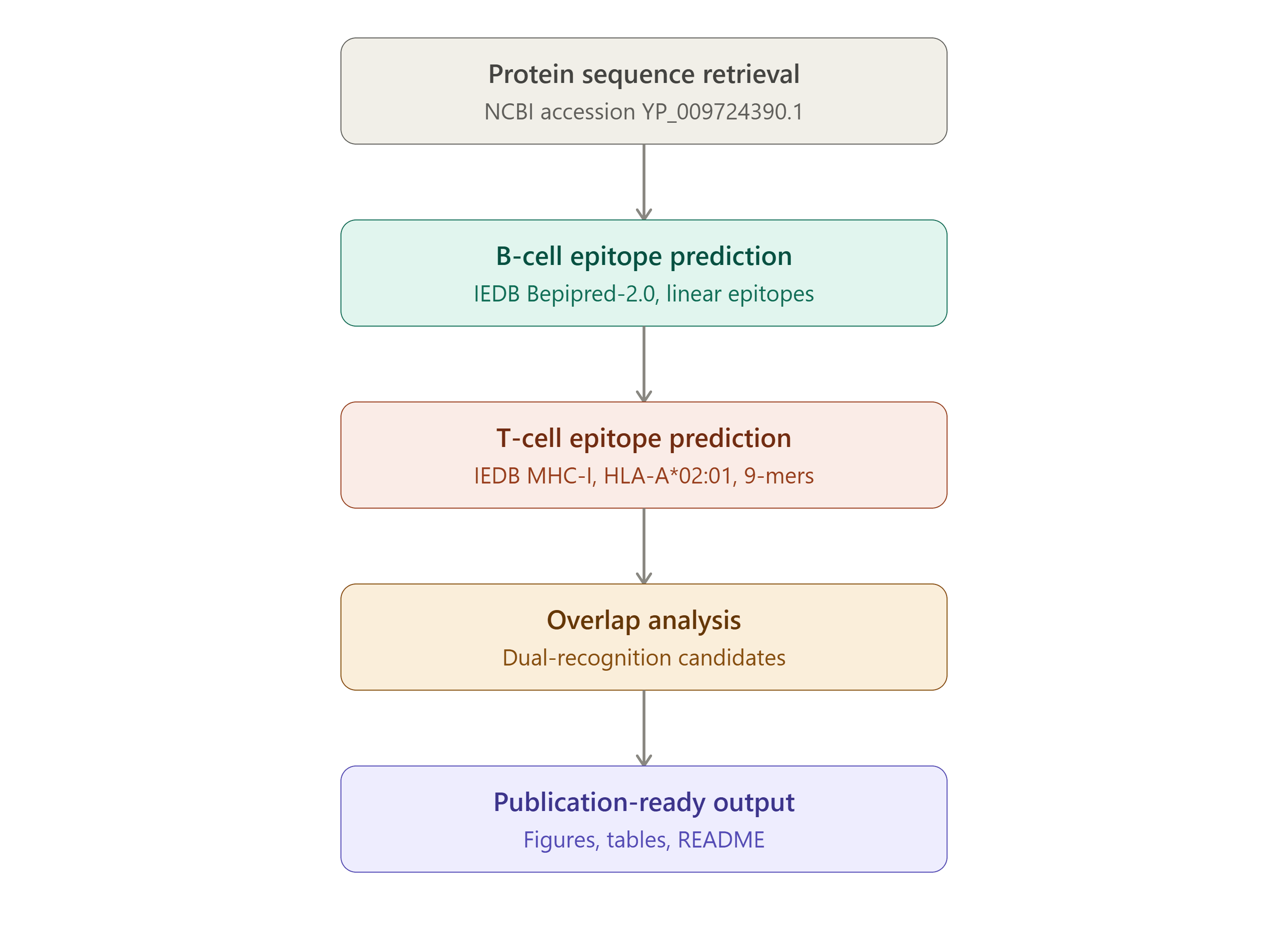 SARS-CoV-2 epitope screening supplied analytical figure 2