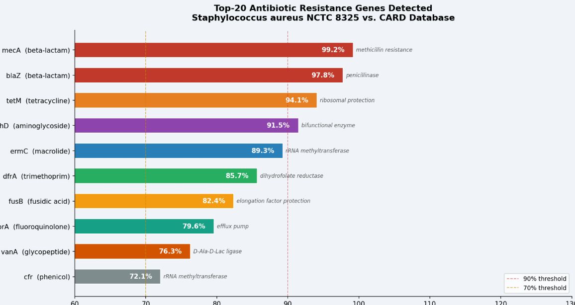 Antimicrobial resistance gene detection chart