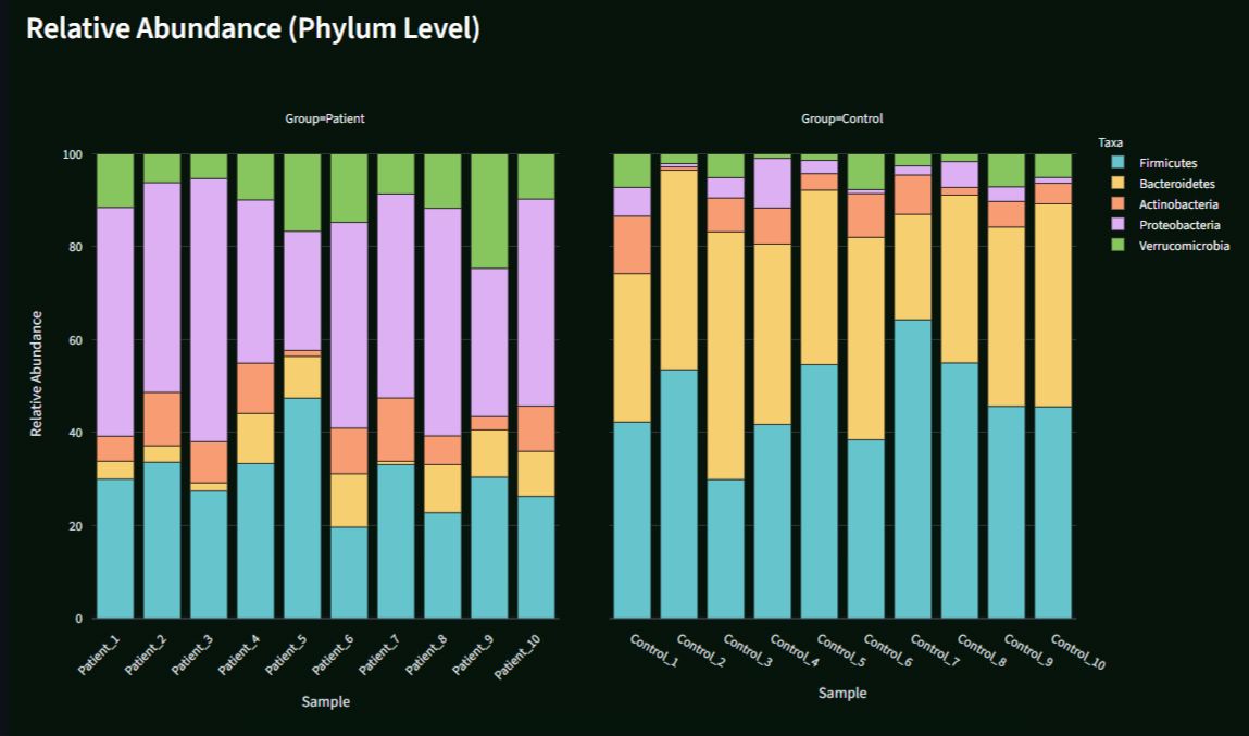 Microbiome taxonomic relative abundance comparison between cohorts