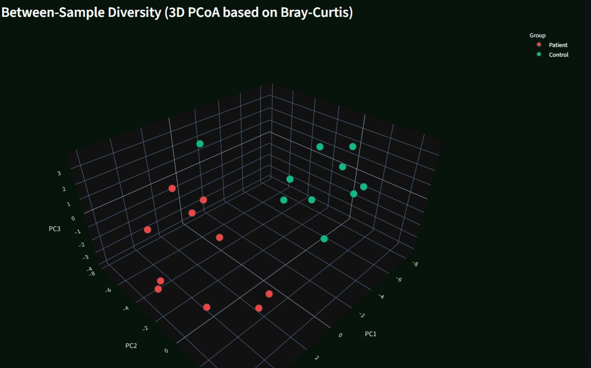 Microbiome alpha diversity