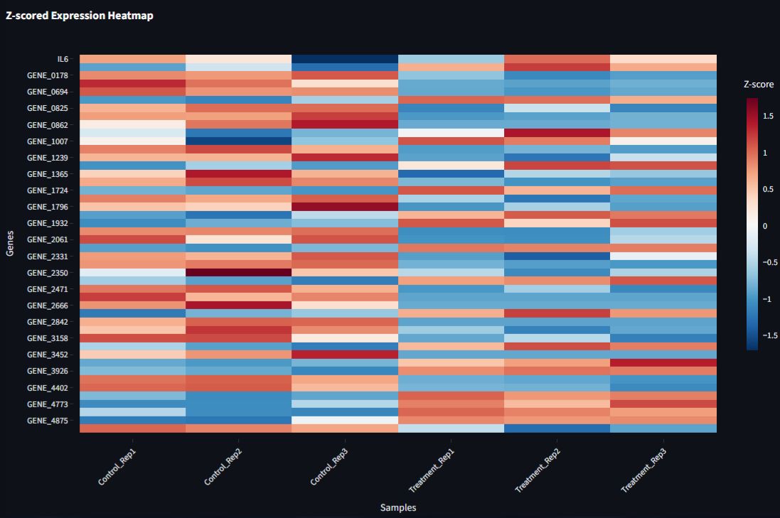 Gene expression heatmap