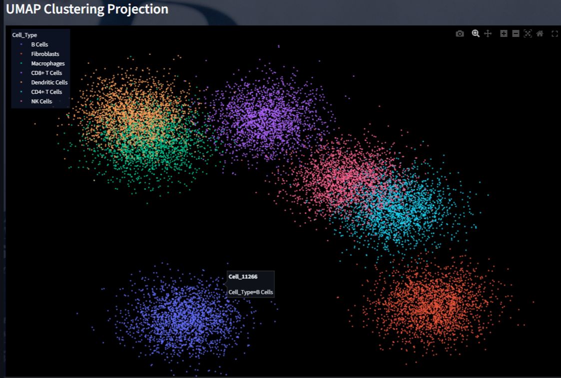 Single-cell UMAP clustering projection showing annotated cell populations