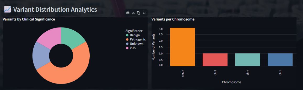 Variant distribution dashboard with clinical significance and chromosome charts